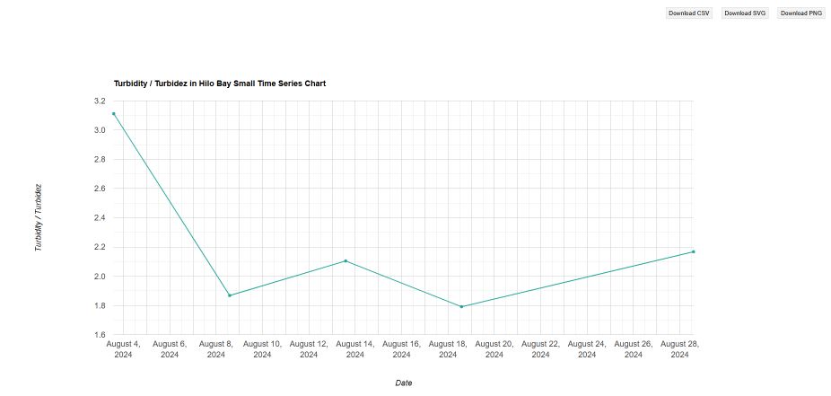 Hilo Bay Turbidity Time Series
